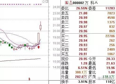 ��û���������Ե���5�ڹɣ����Aʣ������Ѳ���25%...