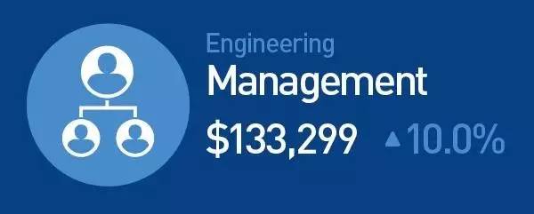 δ��10�꣬������𱬣����С�Ǯ��;��ְҵ��Ȼ����Щ������������ѡ��רҵ����