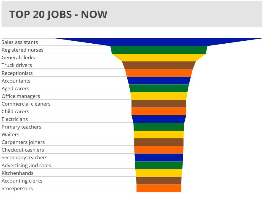 δ��10�꣬������𱬣����С�Ǯ��;��ְҵ��Ȼ����Щ������������ѡ��רҵ����