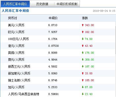 ����Ҷ���Ԫ�����м�۱�6.8710Ԫ�µ�343������