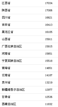 ǰ������31ʡ�����˾���֧�����롣���Թ���ͳ�ƾ�